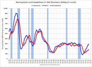 Multifamily Starts and completions