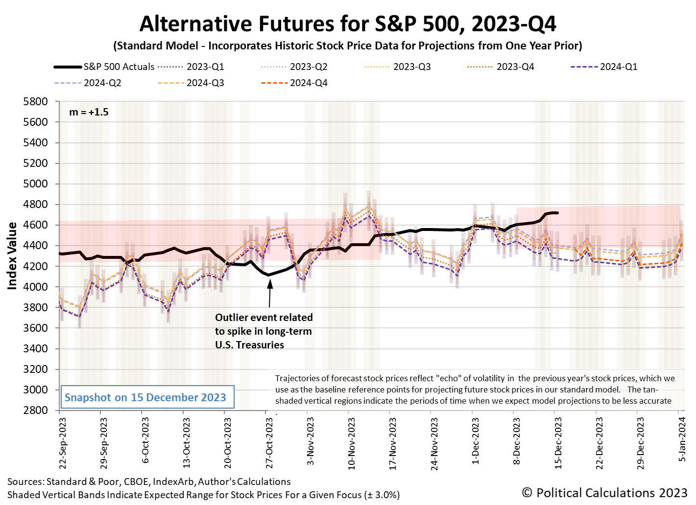 Alternative Futures - S&P 500 - 2023Q4 - Standard Model (m=+1.5 from 9 March 2023) - Snapshot on 15 Dec 2023