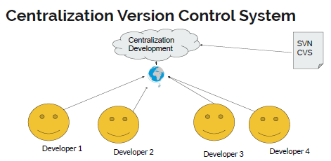 Centralization Version Control System, VCS