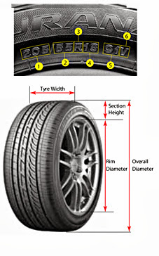 Thông số của lốp xe