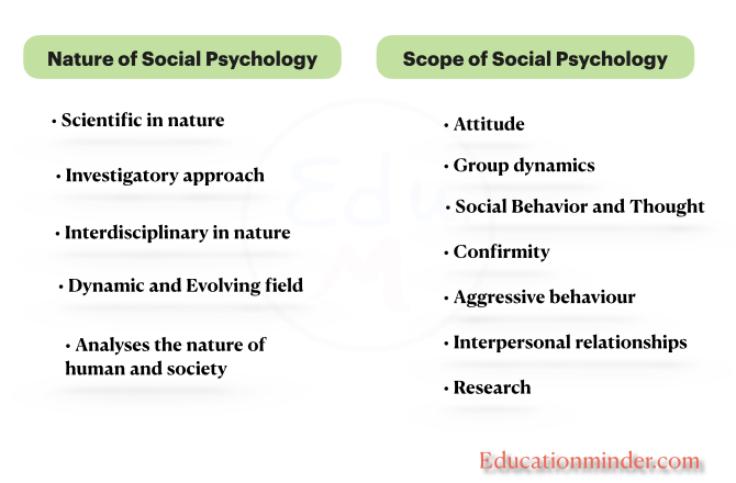 Nature of social psychology, Scope of social psychology