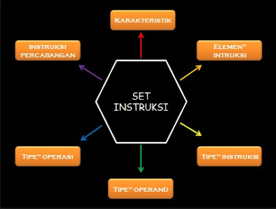 Karakteristik Set Intruksi