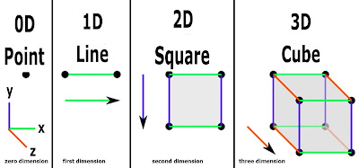 1d, 2d, 3d differnces