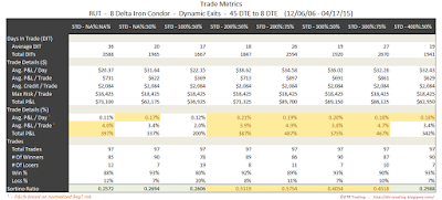 Iron Condor Trade Metrics RUT 45 DTE 8 Delta Risk:Reward Exits