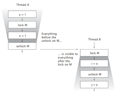 Can we make an Array or ArrayList volatile in Java?