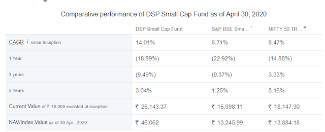 DSP small cap fund historical performance