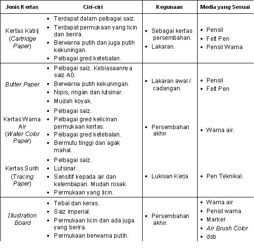 Lukisan Persembahan Senibina MEDIA DAN ALATAN ASAS UNTUK  