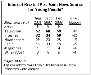 Esses gráficos mostram como a www está superando a TV anos após anos