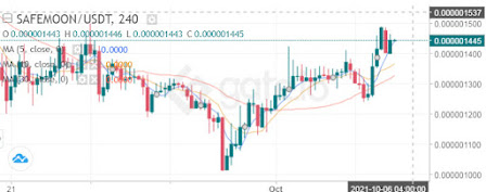 SafeMoon bulls are at the crossroads to start a bull run toward $0.00000296