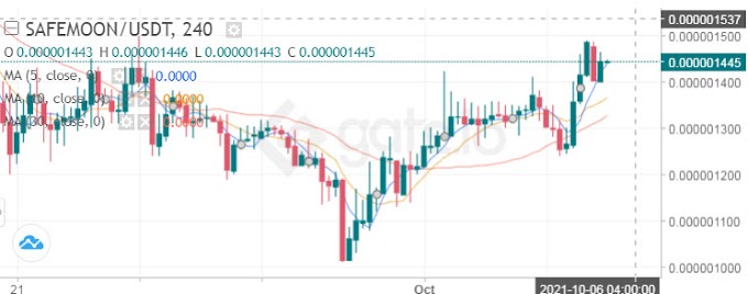 SafeMoon bulls are at the crossroads to start a bull run toward $0.00000296