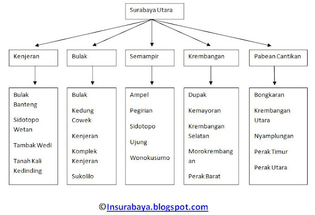 Tabel Daftar Kelurahan di Wilayah Surabaya Utara