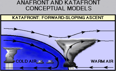 Image illustrant le catafront avec l'arrivée de la masse d'air froid en bleu et les flèches noires illustrent le mouvement de l'air.