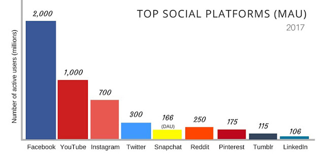 Digital marketing growth