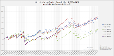 Iron Condor Equity Curves SPX 52 DTE 16 Delta Risk:Reward Exits