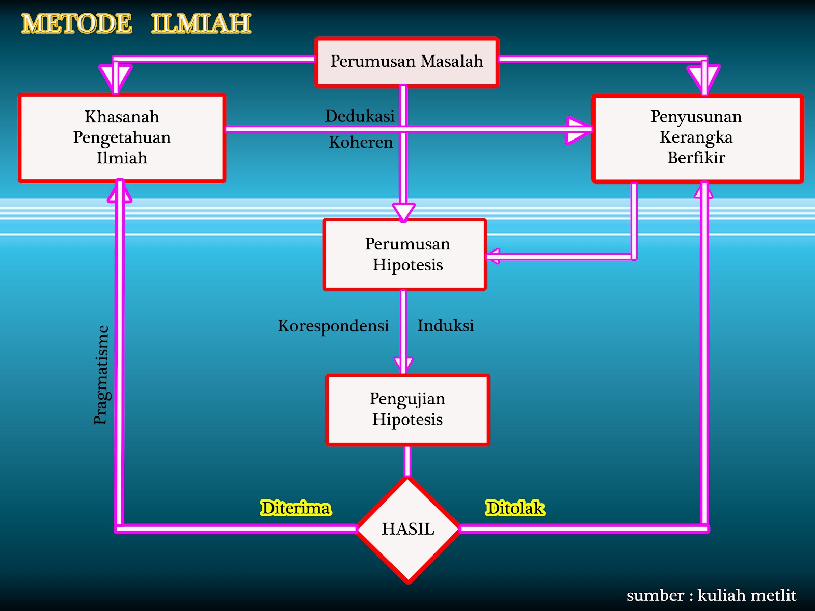 1600 x 1200 jpeg 215kB,  metode ilmiah terdapat tiga jenis alur 