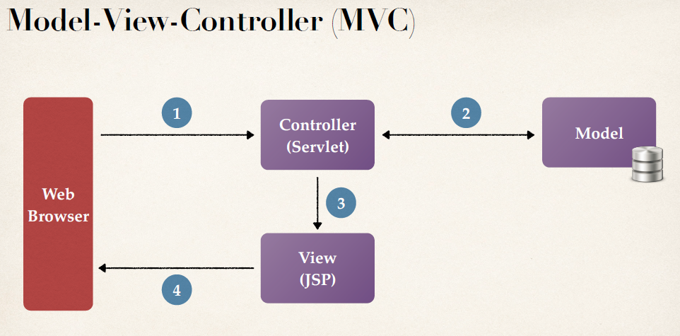 Model View Controller Mvc Design Pattern In Java
