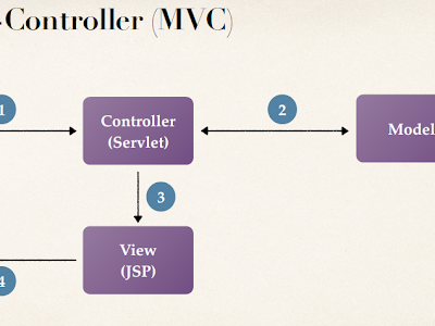 [最も人気のある！] java model view controller example 131783-Java swing model view controller example