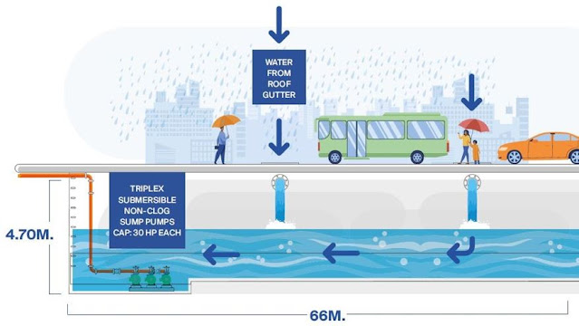 SM Turns to Rain Water Harvesting a key to Living Flood Free