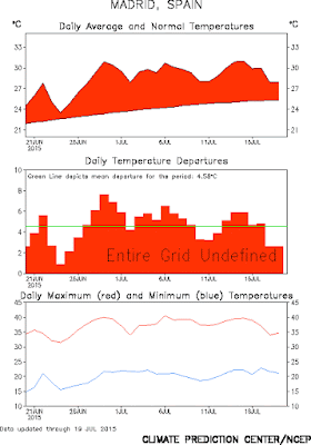 Anomalía de temperaturas de Madrid, Julio de 2015