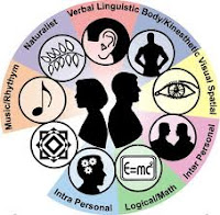 gambar 9 Macam Tipe Kecerdasan Pada Manusia - munsypedia.blogspot.com