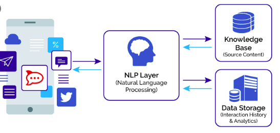 nlp chatbot structure with 3 layers, front end, nlp processing part, back end