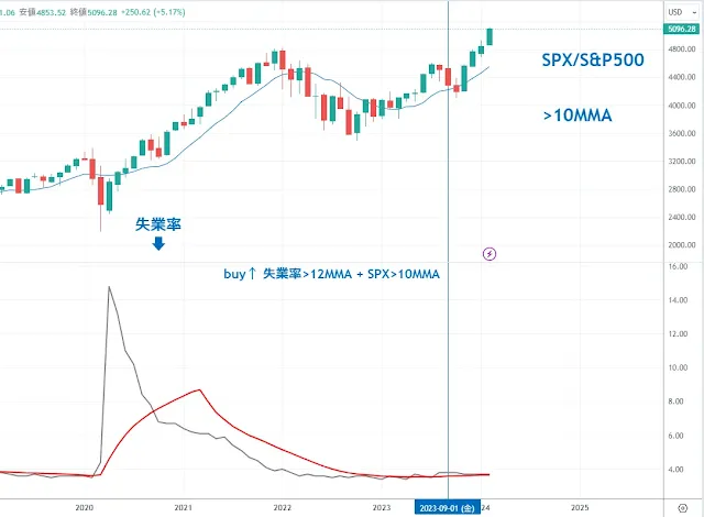 UNRATE S&P500 月｜TradingView/DipRip