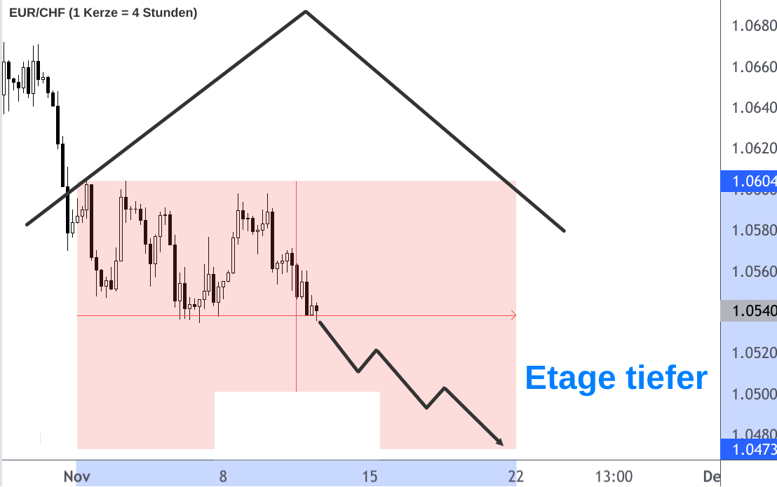 EUR/CHF-Wechselkursdiagramm fallender Kurs