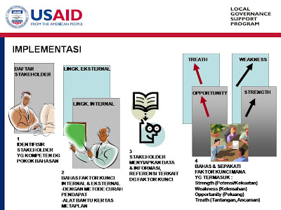 Implementasi Hasil Analsisi SWOT