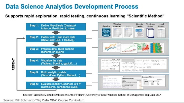 Data Science Analytics Development Process