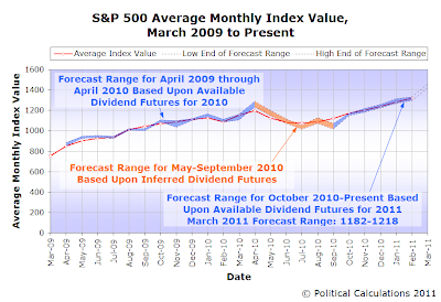 S&P 500 Average Monthly Index Value and Forecasts, March 2009 through March 2011