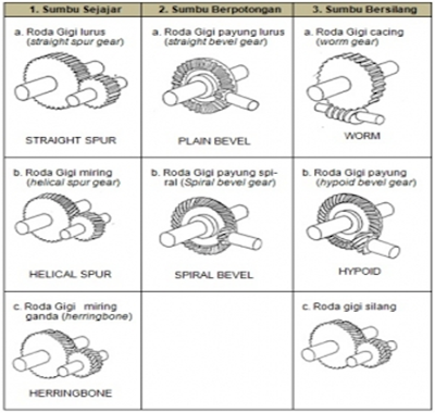 klasifikasi roda gigi