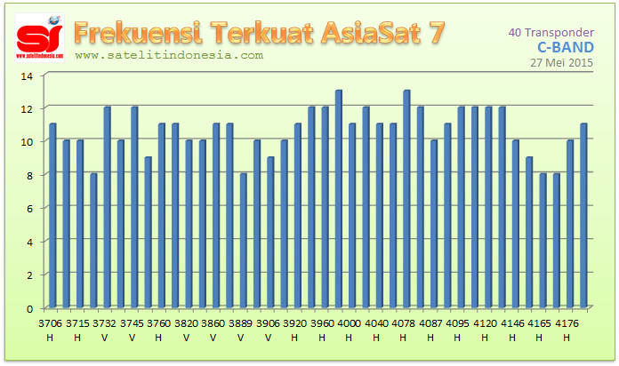 sinyal terkuat asiasat 7