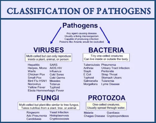 Pathogens