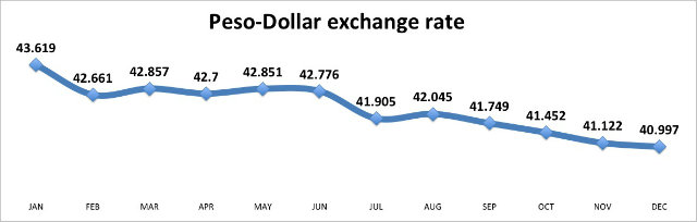 Philippine Peso Exchange Rate Us Dollar Currency Exchange Rates - 
