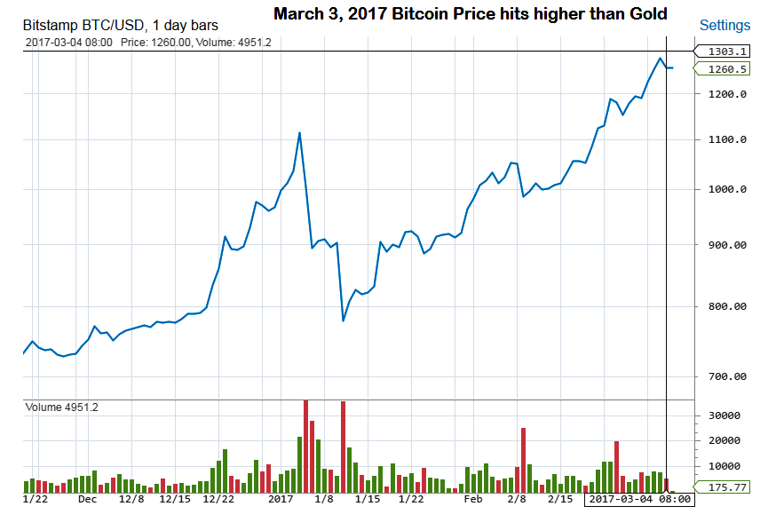 Bitcoin prices hits higher than Gold