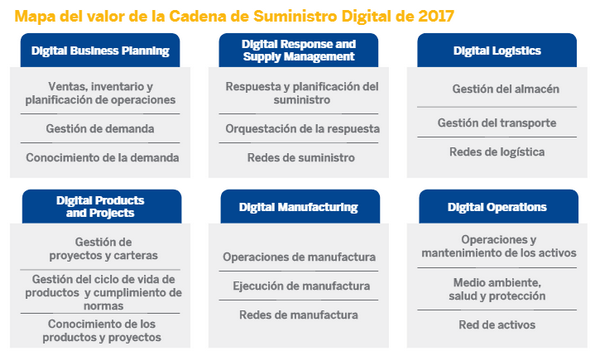 Cadena de suministro digital en SAP Leonardo - Consultoria-SAP.com