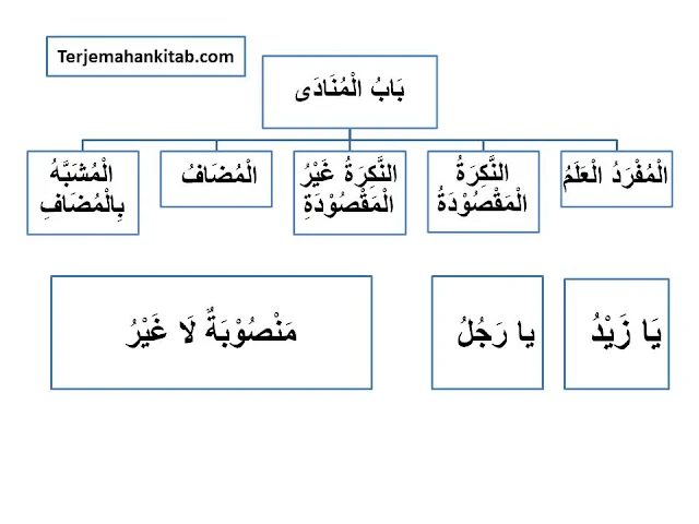 Terjemah Bab Munada - بَابُ الْمُنَادَى - Kitab Al Jurumiyah beserta Bagan dan Penjelasan