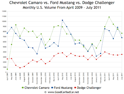 Mustang vs Camaro vs Challenger Monthly U.S. Sales Volume