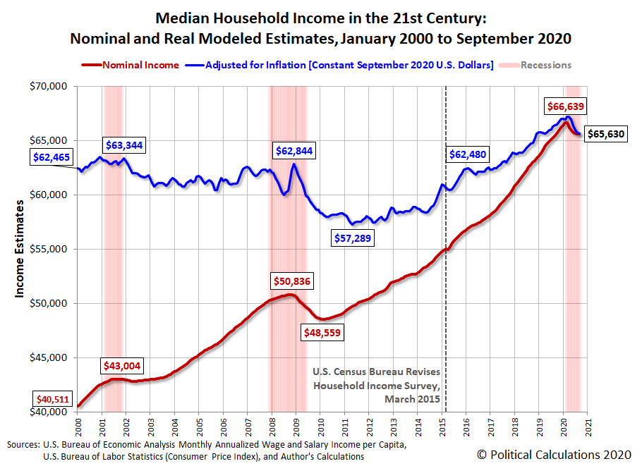 Median Household Income in the 21st Century: Nominal and Real Modeled Estimates, January 2000 to September 2020