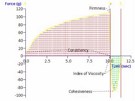 Typical Texture Analyser graph with annotated properties