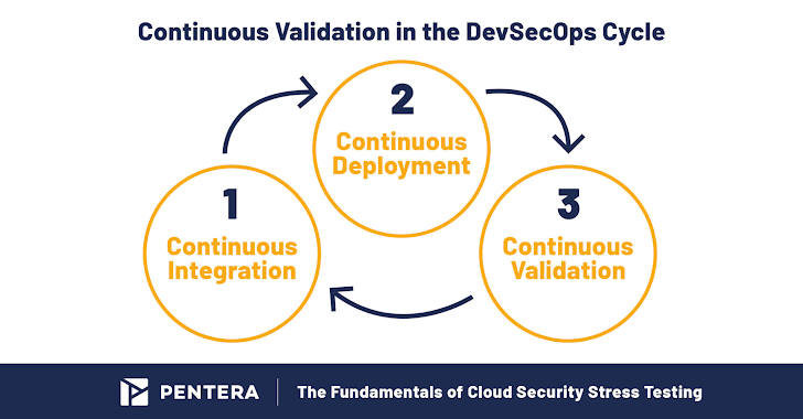 Cloud Security Stress Testing