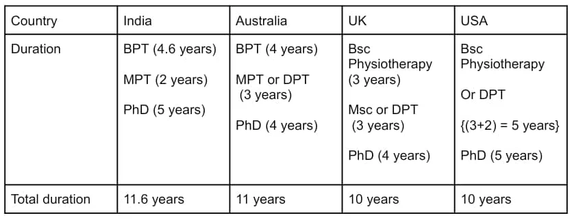 Physiotherapy Courses Duration in India, Australia, UK and USA