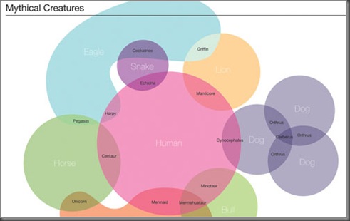 diagrama-venn-criaturas