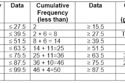 Cumulative Frequency Table (Less Than and Greater Than)