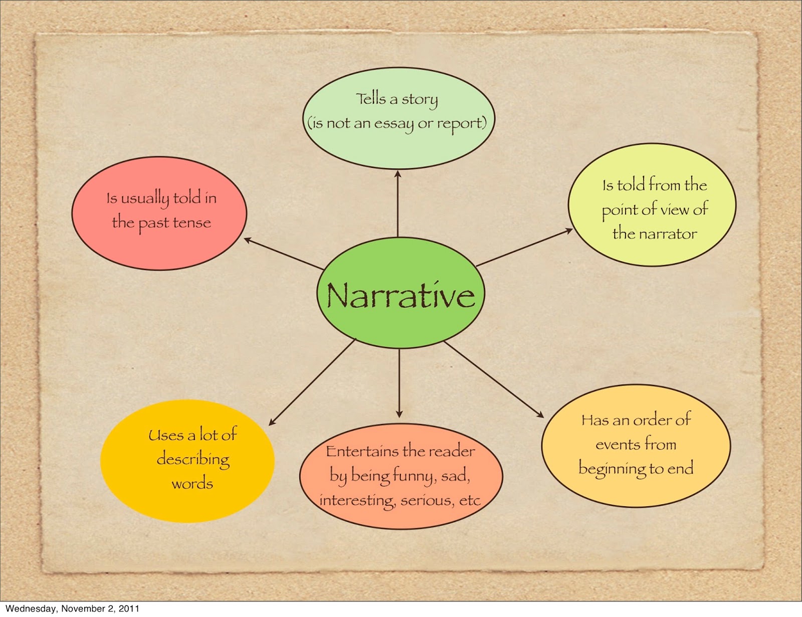 good topics to write a narrative essay on
