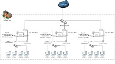 Topologi Jaringan ANBK Semi Online