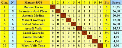  Clasificación final por orden de puntuación del I Torneo Nacional de Ajedrez de Mataró 1948