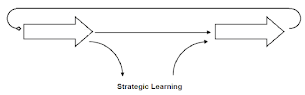 Strategic Learning