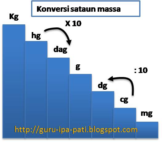 Mengkonversi Satuan Panjang Massa luas dan Volume 