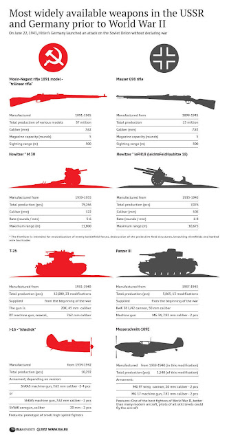 Perbandingan Persenjataan Jerman dan Rusia Sebelum Perang Dunia II